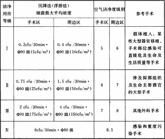 洁净手术用房的分级标准.png