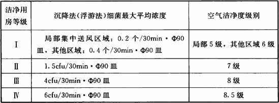 洁净辅助用房的分级标准.png