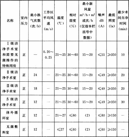 洁净手术部用房主要技术指标.png