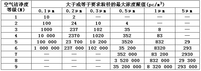 洁净室及洁净区空气洁净度整数等级.png