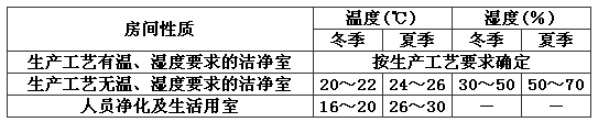 洁净室的问，湿度范围.png