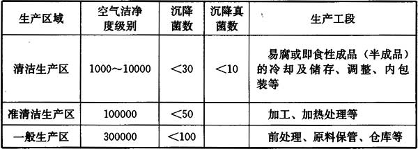 食品工厂不同生产区域和空气洁净度等级.jpg