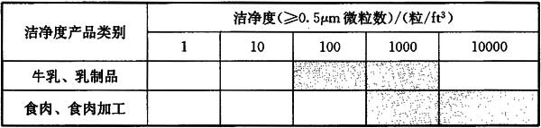 不同食品生产用洁净间的洁净度要求.jpg