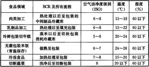 主要的食品工厂的推荐洁净度.jpg