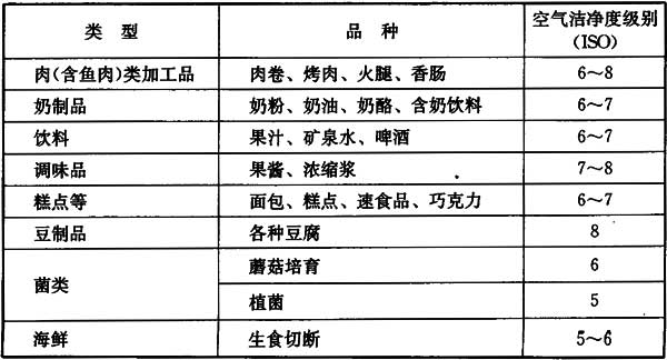 各种食品生产要求的洁净度.jpg