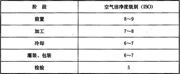 各种食品生产要求的洁净度2.jpg